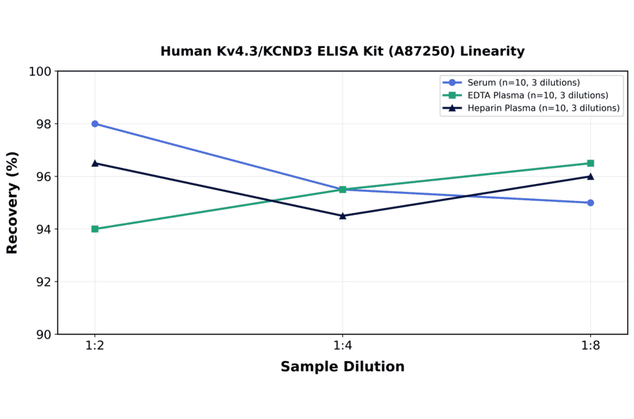 Linearity - Human Kv4.3/KCND3 ELISA Kit (A87250) - Antibodies.com
